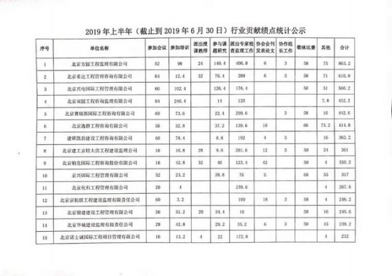 北京市建設(shè)監(jiān)理協(xié)會發(fā)布2019年上半年行業(yè)貢獻(xiàn)績點統(tǒng)計公告